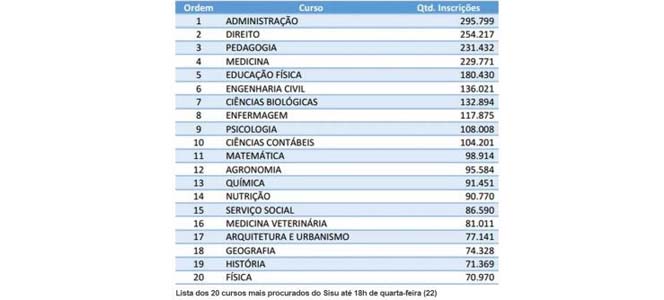 Veja os cursos mais procurados e concorridos do SiSU 2016/1