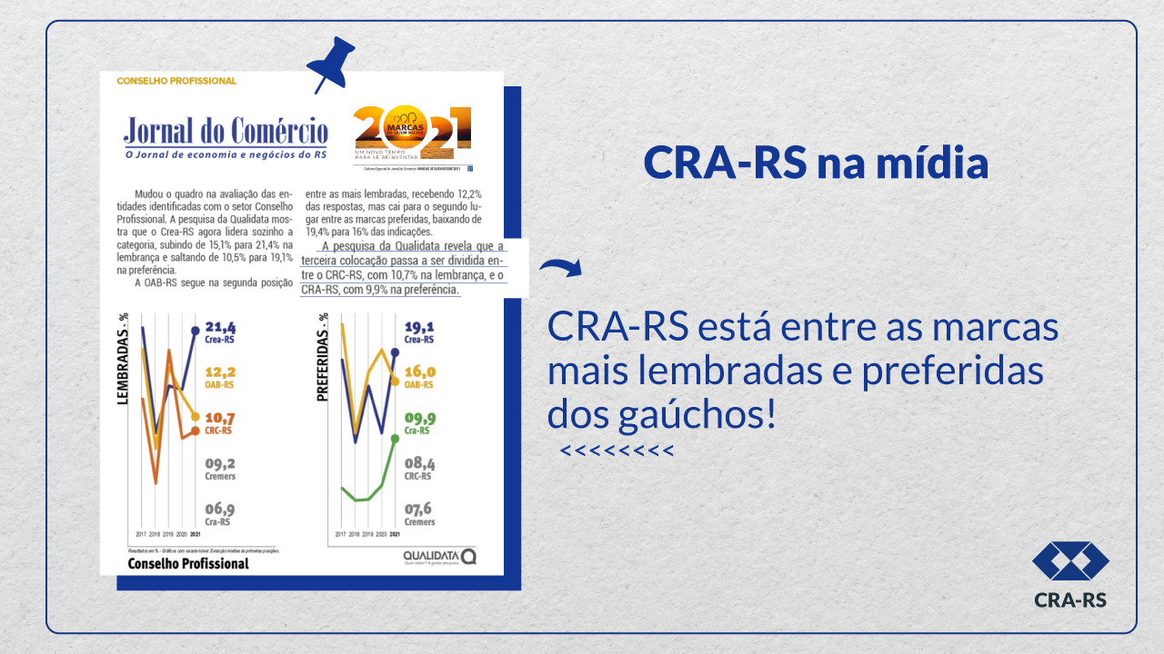 CRA-RS está entre as marcas preferidas dos gaúchos entre os Conselhos Profissionais